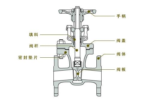閘板閥回半圈是什么操作過程