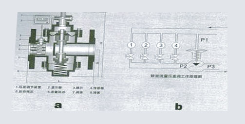 自力式壓差控制閥