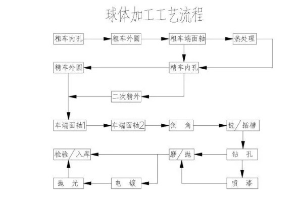 球體加工工藝流程